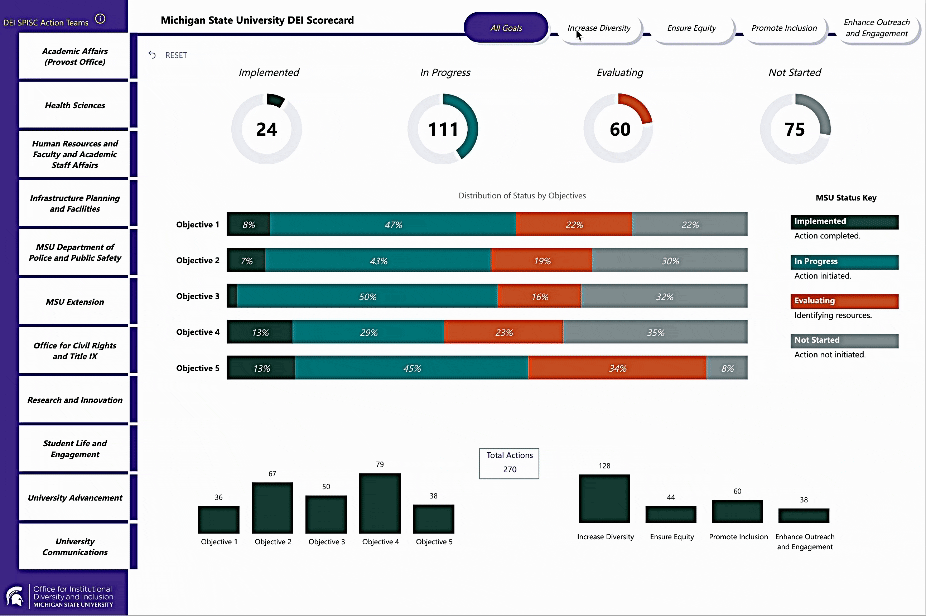 Animated GIF showing the DEI progress scorecard