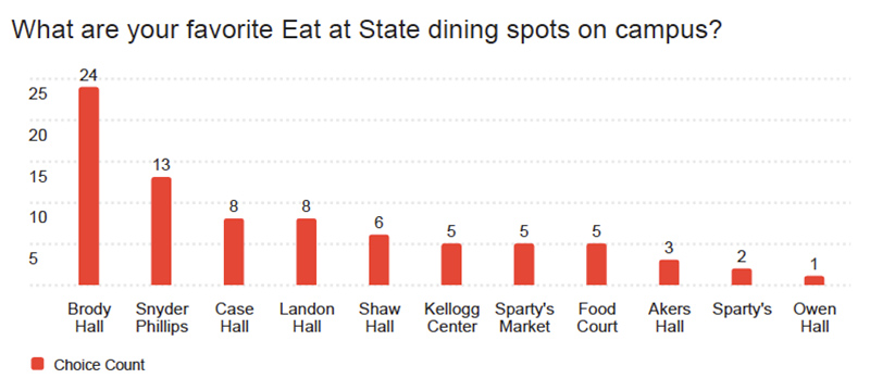 Bar chart showing votes cast for Tuesday’s Pop Quiz question: “What are your favorite Eat at State dining spots on campus?” The results in order of highest to lowest: Brody (23), Snyder Phillips (12), Case Hall (8), Landon Hall (8), Kellogg Center (5), Shaw Hall (5), Sparty’s Market (5), Food Court (4), Akers Hall (3), Owen Hall (1), and Sparty’s (1). 