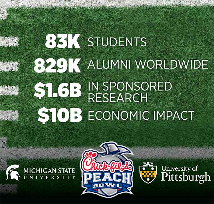 83K students; 829K alumni worldwide; $1.6B in sponsored research; $10B economic impact. Chick-fil-A Peach Bowl