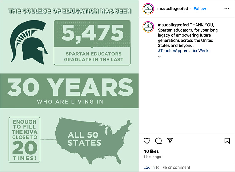 An Instagram post from the College of Education that is a graphic that shows the following stats: The College of Education has seen 5,475 Spartan educators graduate in the last 30 years who are living in all 50 states – enough to fill the Kiva close to 20 times! There is accompanying text that says: THANK YOU, Spartan educators, for your long legacy of empowering future generations across the United States and beyond! #TeacherAppreciationWeek