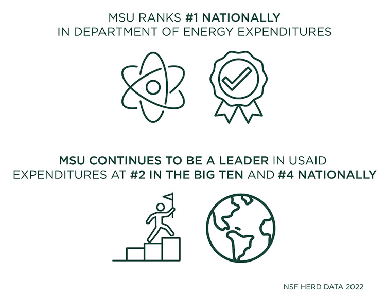 Alt: A white image with the following text, in green: MSU ranks No. 1 nationally in Department of Energy Expenditures. MSU continues to be a leader in USAID expenditures at No. 2 in the Big Ten and No. 4