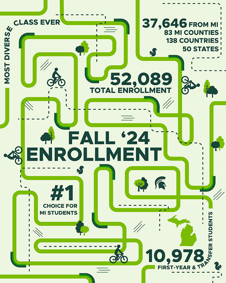 A green image with dark green lines going all around with text that says: Most diverse class ever; 37,646 from MI, 83 MI counties, 138 countries, 50 states; 52,089 total enrollment; Fall ‘24 enrollment; No. 1 choice for Michigan students; 10,978 first-year and transfer students.