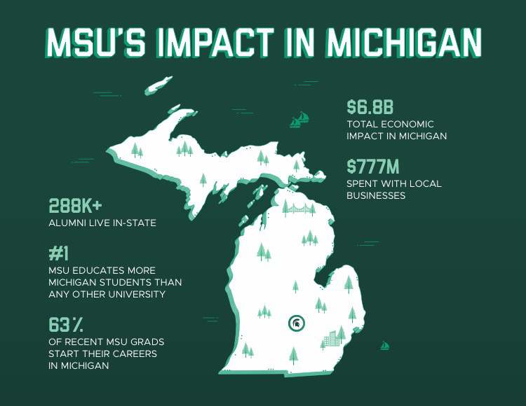 A green background with the state of Michigan in white. There is text that says: MSU’s impact in Michigan. 288K+ alumni live in-state; #1 MSU educates more Michigan students than any other university; 63% of recent MSU grads start their careers in Michigan; $6.8B total economic impact in Michigan; $777M spent with local businesses.